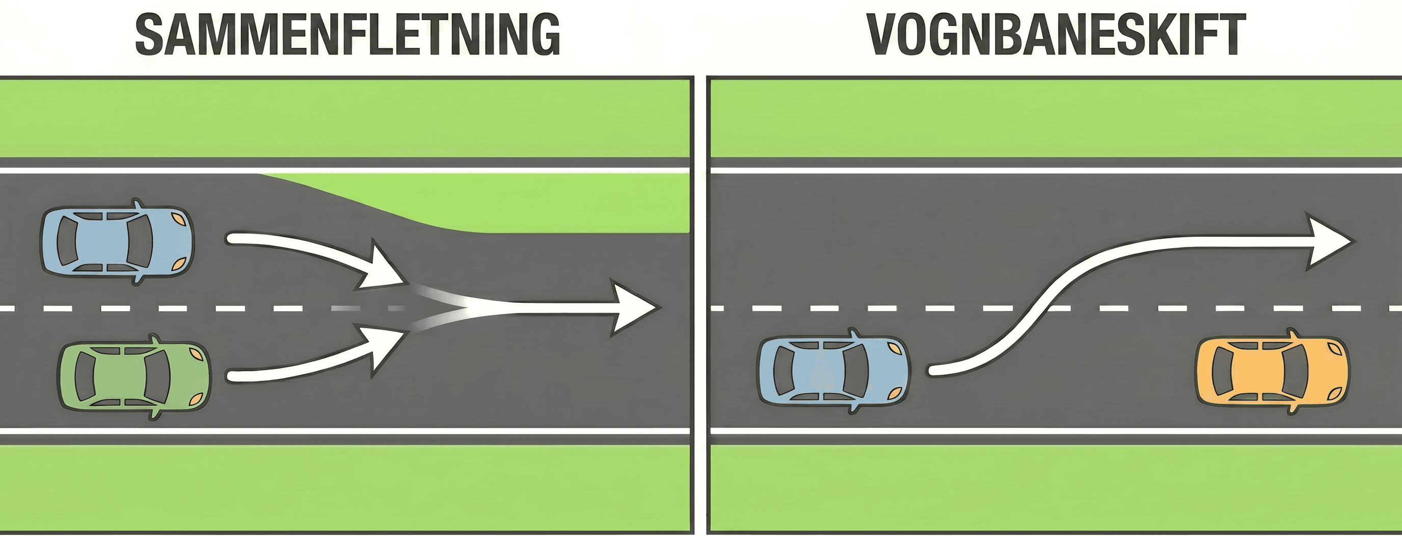 Diagram set fra fugleperspektiv: sammenfletning til venstre (striber ophører) og vognbaneskift til højre (striber fortsætter)